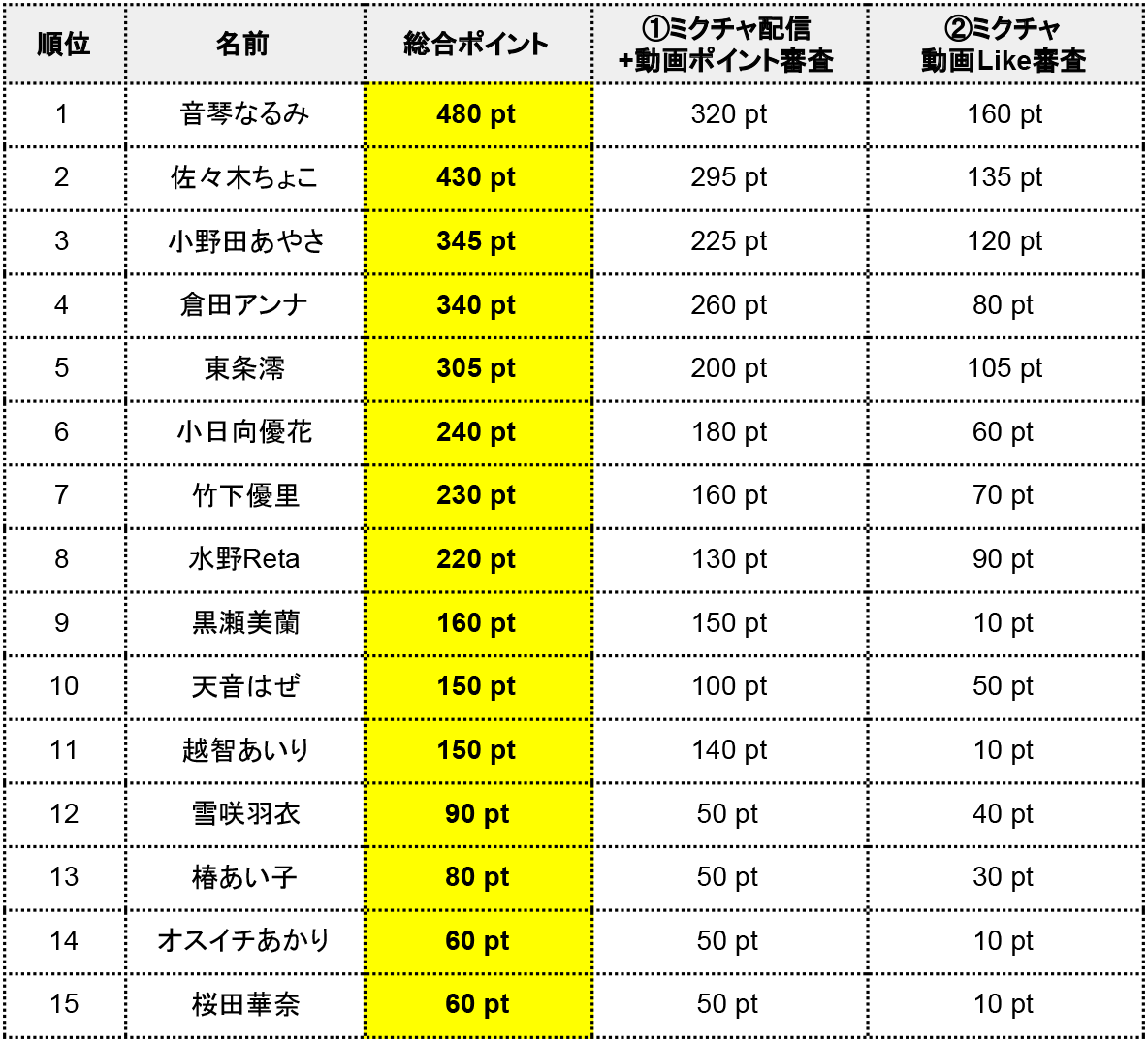 最終日ボーナスタイム】サキドル エース SURVIVAL SEASON15 〜アイドル